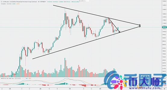 比特币BTC即将迎来大变盘？从盘面信息来分析比特币未来走势